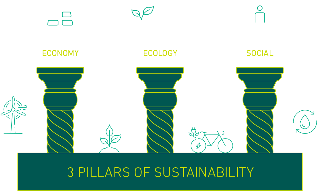 Three Pillars of Sustainability